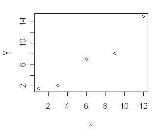 Simple Plots In R